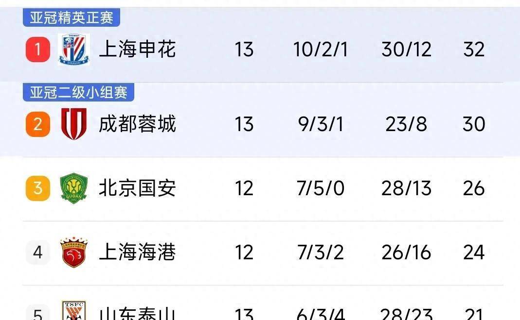 中超夺冠赔率：申花领跑蓉城第2，国安海港并列第3，其余队无希望的简单介绍