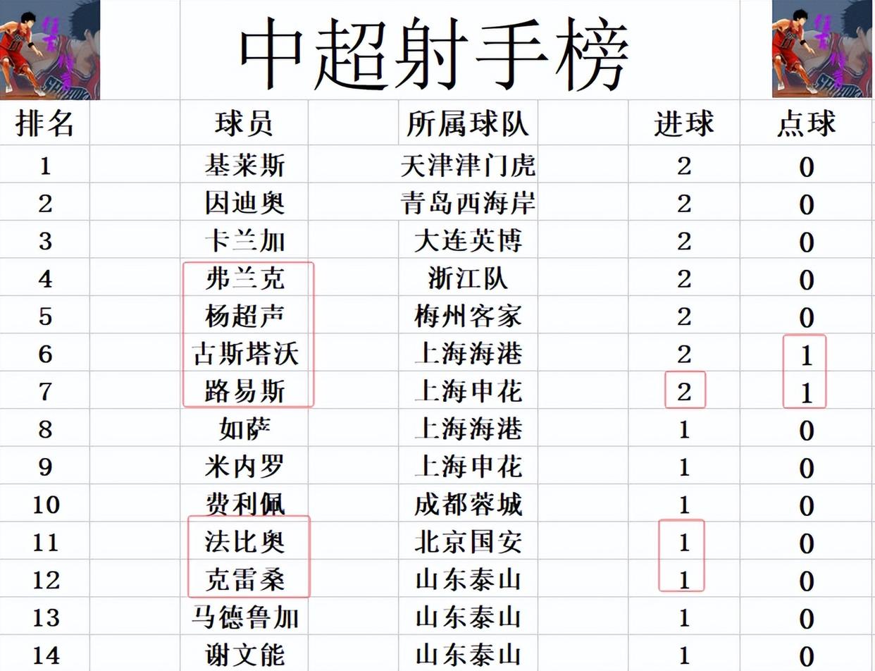 中超夺冠赔率：申花领跑蓉城第2，国安海港并列第3，其余队无希望的简单介绍