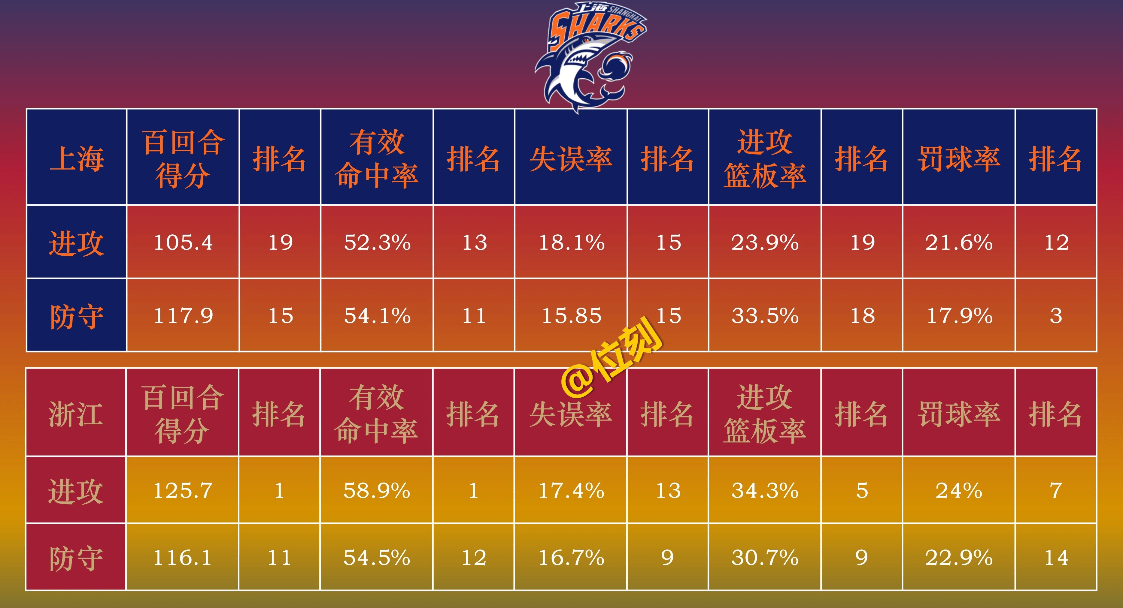 包含CBA新赛季常规赛42轮分4个小组广东上海同组的词条